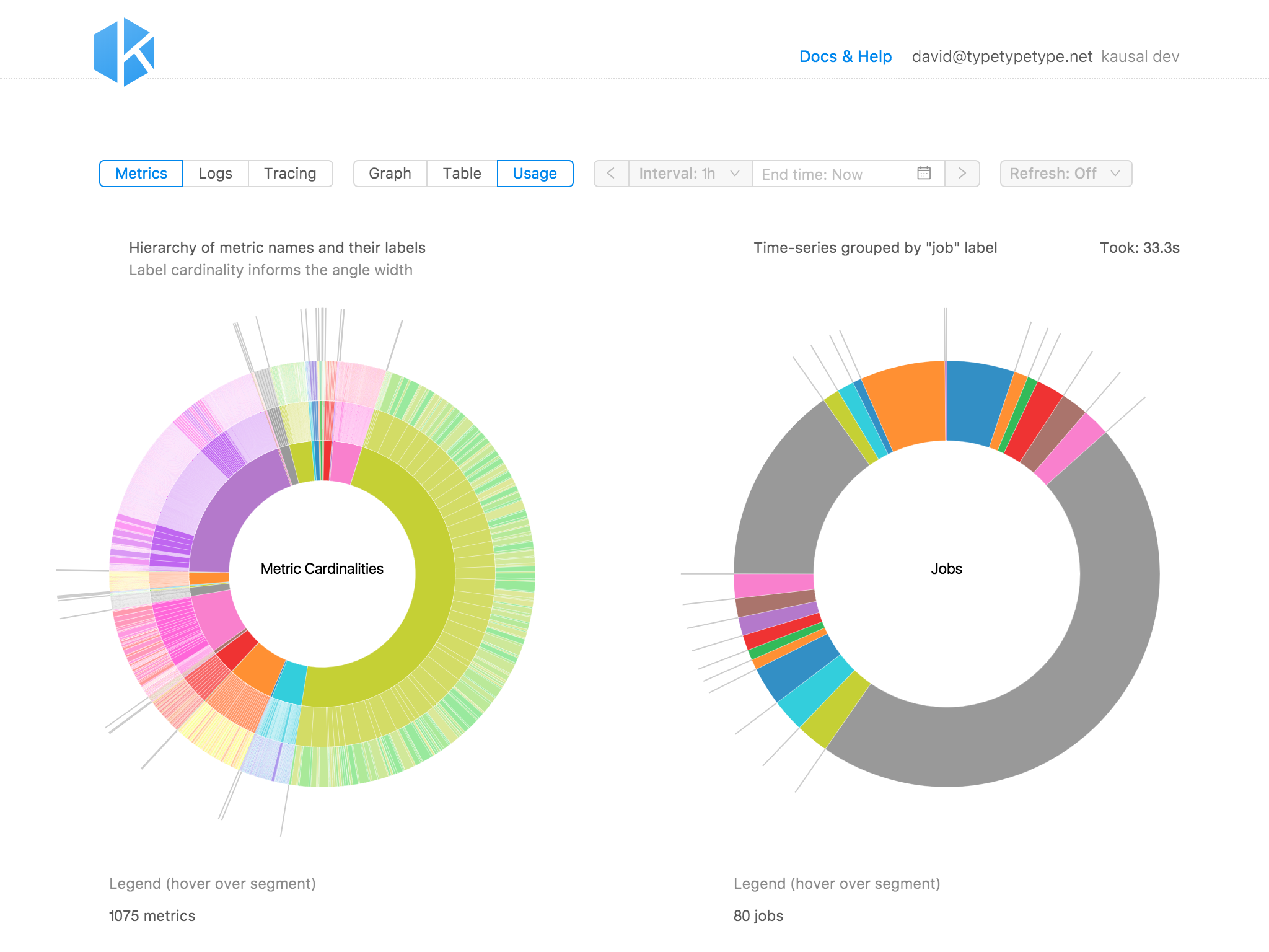 Usage overview